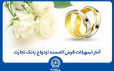 اعطای بیش از ۱۱۶ هزار فقره تسهیلات قرض‌الحسنه ازدواج توسط بانک تجارت