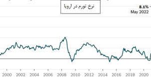 رکوردشکنی پی در پی تورم در اروپا