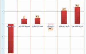 رکورددار رشد بخش صنعت در بین وزرای صمت رکورددار رشد بخش صنعت در بین وزرای صمت