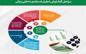 رشد ۵۲ درصدی تعداد ضمانتنامههای صادره پست بانک ایران تا پایان خردادماه سال جاری رشد ۵۲ درصدی تعداد ضمانتنامههای صادره پست بانک ایران تا پایان خردادماه سال جاری