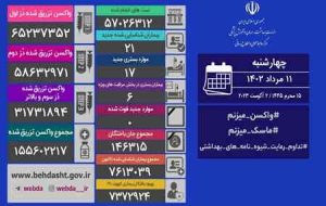 ثبت روز بدون فوتی کرونا و شناسایی ۲۱ بیمار جدید در کشور