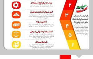 اینفوگرافیک: جزئیات فرآیند انتقال سهام عدالت متوفیان به وراث، تحت سامانه «میراث» اینفوگرافیک: جزئیات فرآیند انتقال سهام عدالت متوفیان به وراث، تحت سامانه «میراث»
