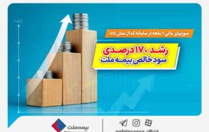 صورتهای مالی ۹ ماهه در سامانه کدال نشان داد؛ رشد ۱۷۰ درصدی سود خالص بیمه ملت صورتهای مالی ۹ ماهه در سامانه کدال نشان داد؛ رشد ۱۷۰ درصدی سود خالص بیمه ملت