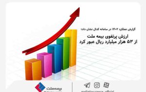 گزارش عملکرد ۱۴۰۲ در سامانه کدال نشان داد؛ ارزش پرتفوی بیمه ملت از ۵۳ هزار میلیارد ریال عبور کرد گزارش عملکرد ۱۴۰۲ در سامانه کدال نشان داد؛ ارزش پرتفوی بیمه ملت از ۵۳ هزار میلیارد ریال عبور کرد