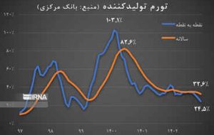 تورم نقطه به نقطه تولید یک چهارم شد/ نفس راحت تولید از تورم در ۱۴۰۲