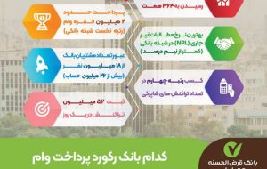 کدام بانک رکورد پرداخت وام را در کشور جا به جا کرد؟ کدام بانک رکورد پرداخت وام را در کشور جا به جا کرد؟