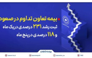 بیمه تعاون تداوم در صعود؛ ثبت رشد ۲۳۱ درصدی در یک ماه و ۱۱۸ درصدی در پنج ماه