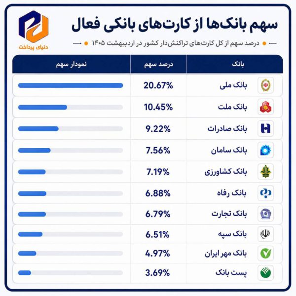 استقبال مردم از کدام کارتهای بانکی بیشتر است؟