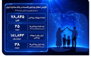 افزایش اعطای وام قرض‌الحسنه در بانک صادرات ایران/ تداوم روند صعودی در حمایت از مشاغل خانگی