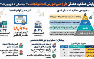 هلال احمر ایلام در صدر ارزیابی عملکرد آموزشی جمعیت هلال‌احمر کشور قرار گرفت