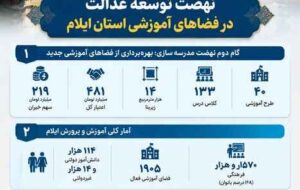 اینفوگرافیک| بهره‌برداری از ۴۰ فضای آموزش جدید در ایلام